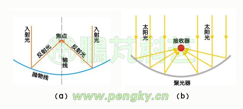 拋物面聚光集熱器