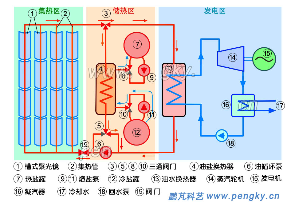 導(dǎo)熱油槽式太陽能熱發(fā)電加熱熔鹽工藝流程，槽式太陽能熱發(fā)電