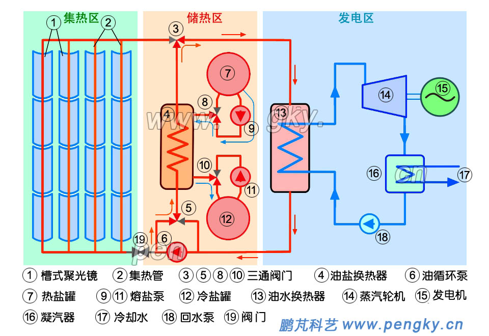 導(dǎo)熱油槽式太陽能熱發(fā)電熔鹽放熱工藝流程，槽式太陽能熱發(fā)電系統(tǒng)
