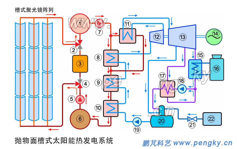 熔鹽槽式太陽能熱發(fā)電工藝流程，槽式太陽能熱發(fā)電流程