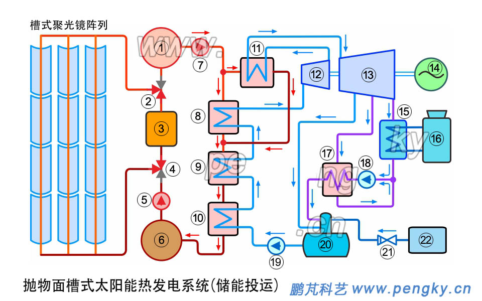 熔鹽槽式太陽能熱發(fā)電儲能投運流程，槽式太陽能熱發(fā)電儲能投運流程