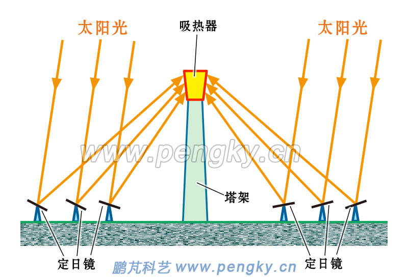 塔式太陽能熱發(fā)電集熱系統(tǒng)