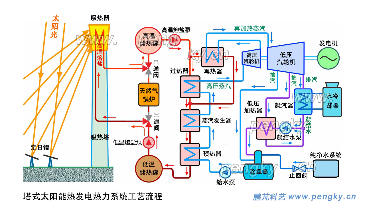 塔式太陽能熱發(fā)電系統(tǒng)工藝流程，聚光太陽能熱發(fā)電