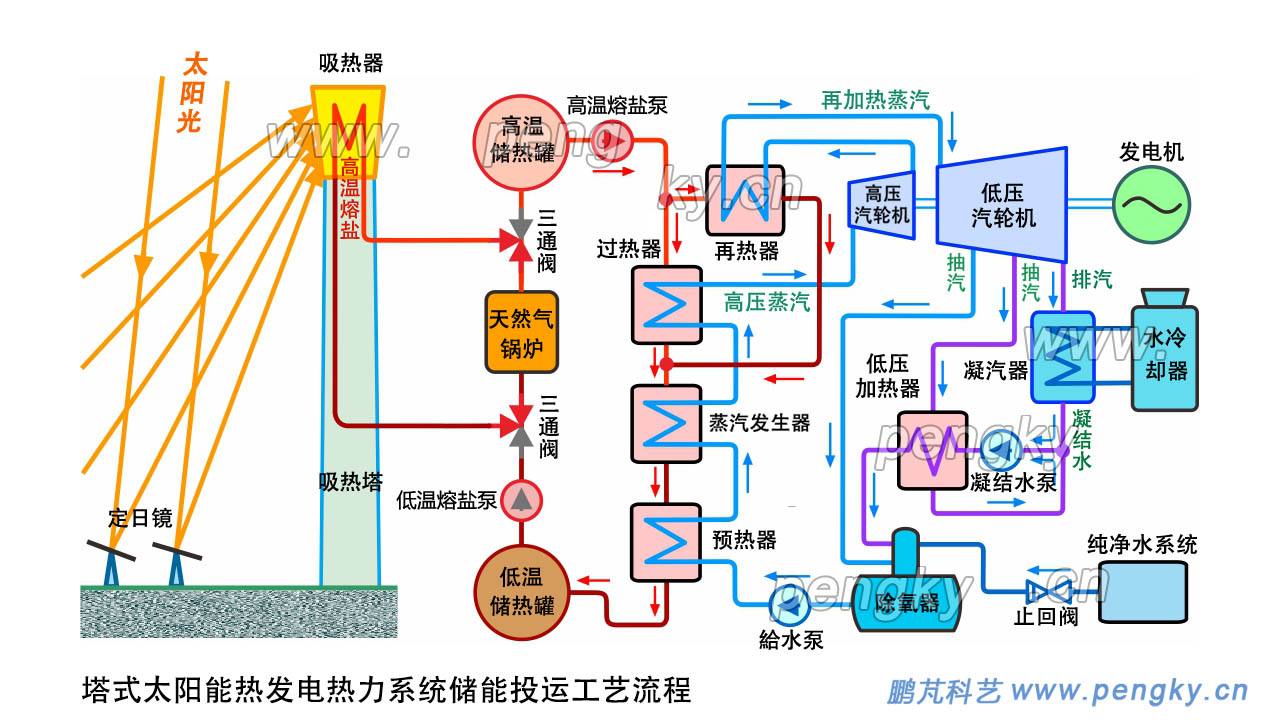 塔式太陽能熱發(fā)電系統(tǒng)儲能投運(yùn)工藝流程，儲能投運(yùn)熱力流程