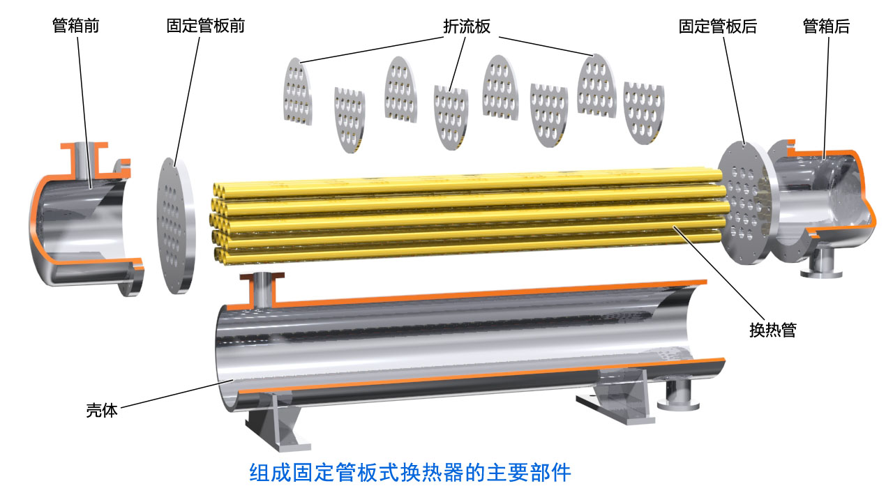 固定管板式換熱器的部件，板式換熱器