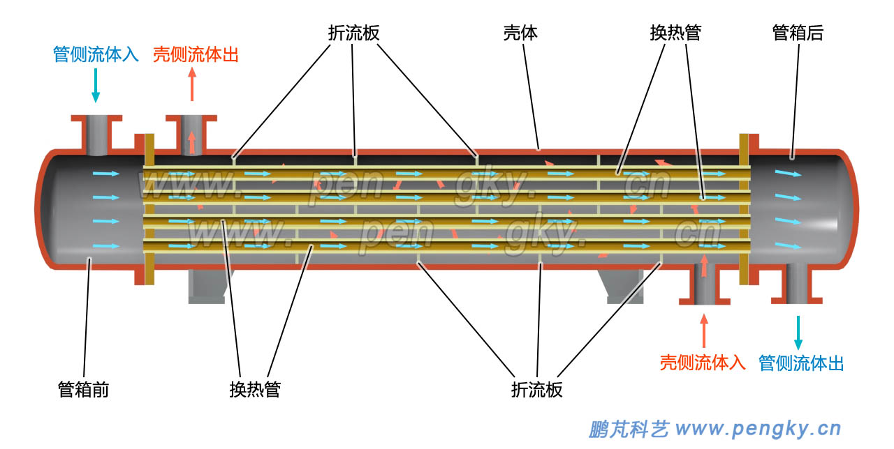 固定管板式換熱器的流體熱交換流向圖，固定板式換熱器