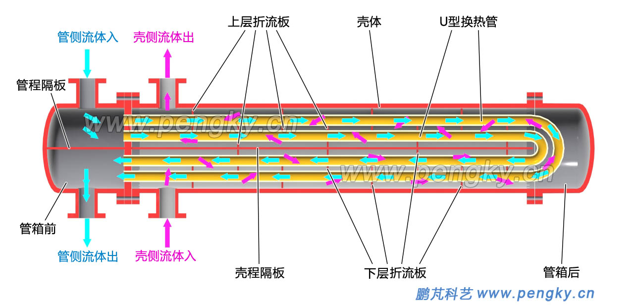Ｕ型管式換熱器的流體熱交換流向圖，Ｕ型管式換熱器