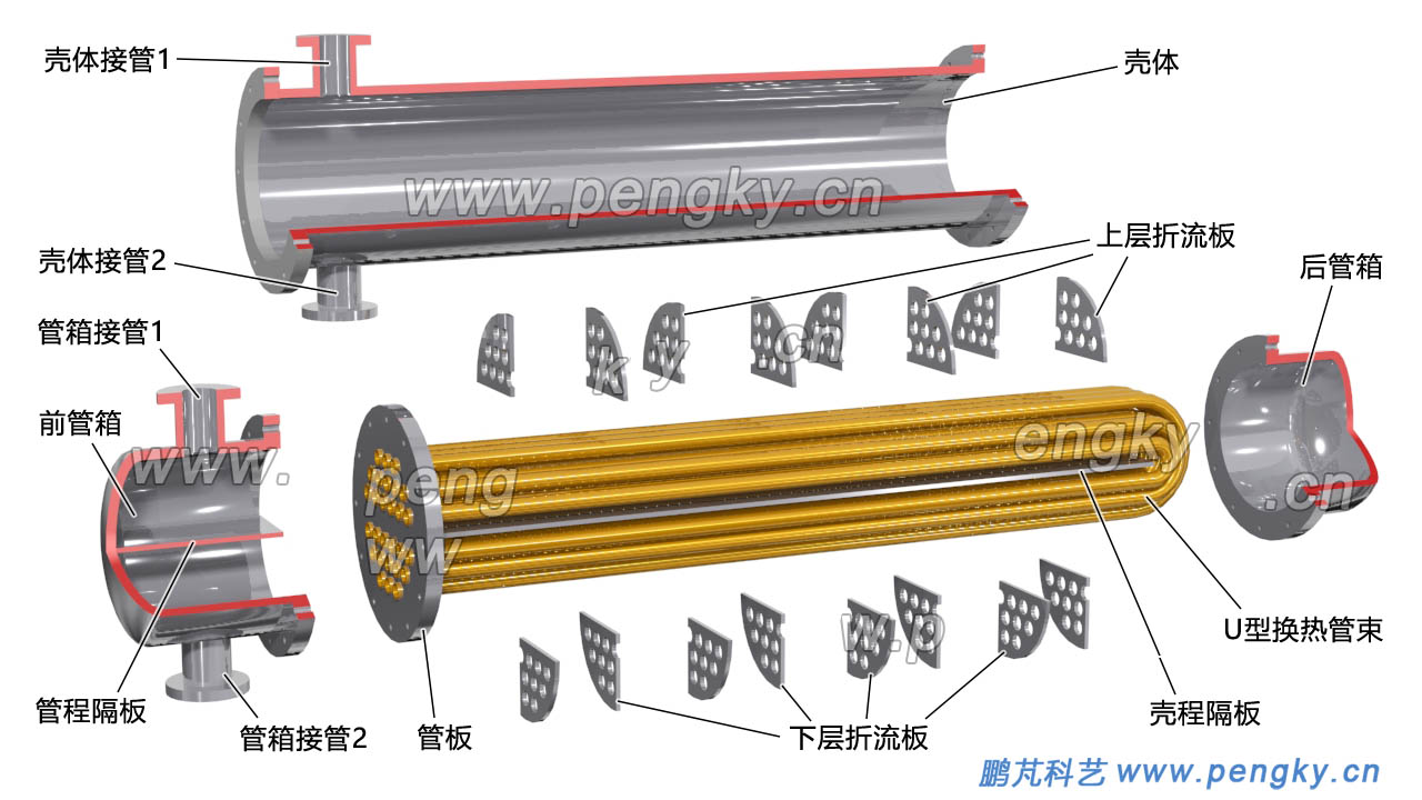 Ｕ型管式換熱器的部件，Ｕ型管式換熱器