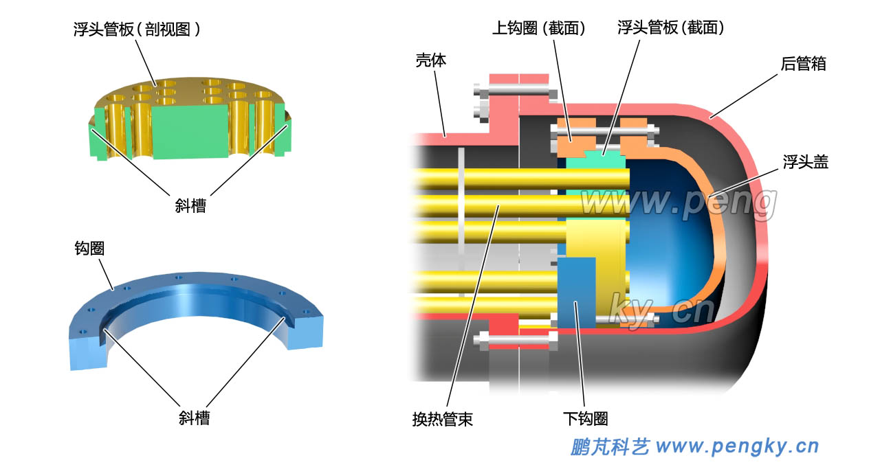 浮頭式換熱器浮頭部分部件圖，管殼式換熱器