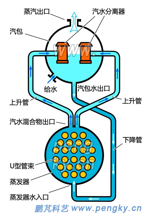 汽包式蒸發(fā)器原理