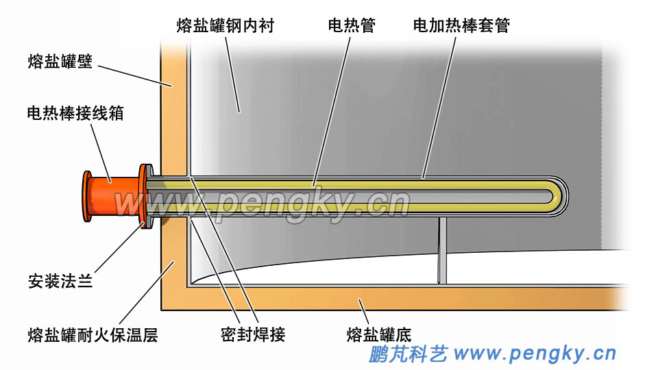 電加熱棒安裝在熔鹽罐罐壁