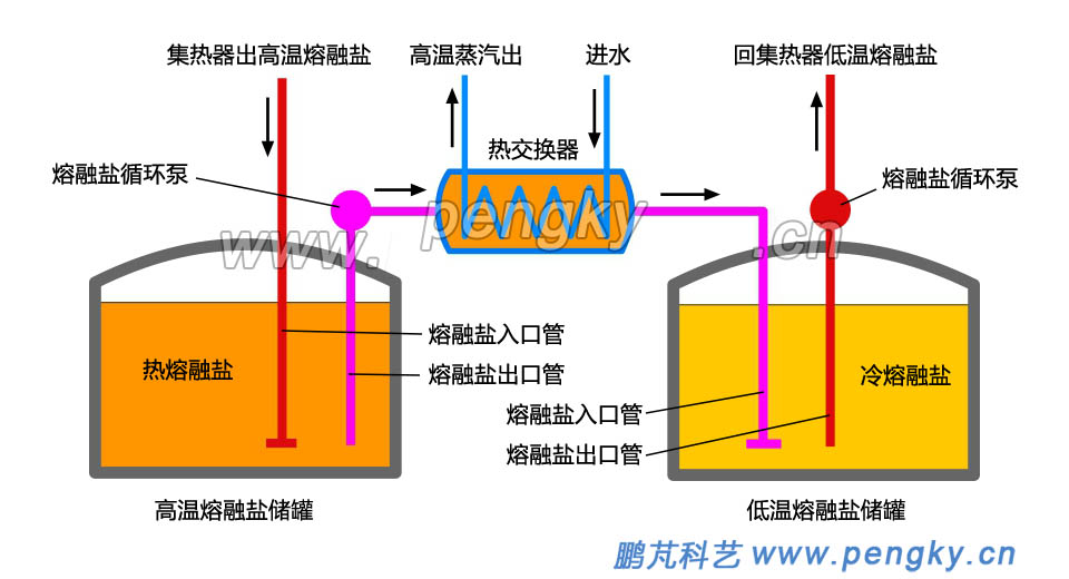 熔融鹽儲熱系統(tǒng)示意圖