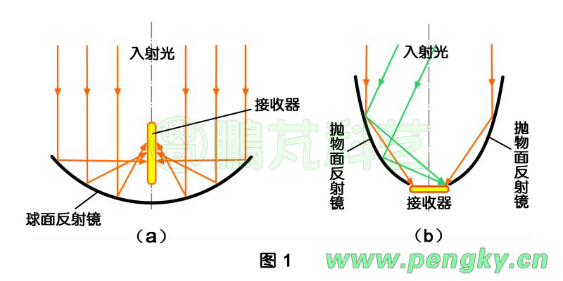 球形面聚光集熱器與復(fù)合拋物面聚光集熱器示意圖