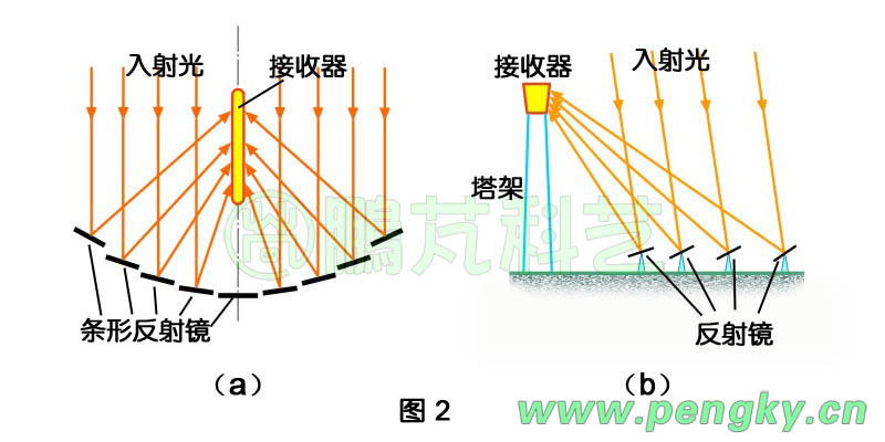 條形面聚光集熱器示意圖