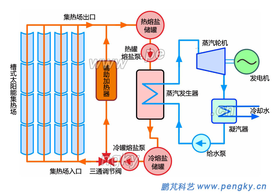 拋物面槽式太陽能發(fā)電系統(tǒng)框圖
