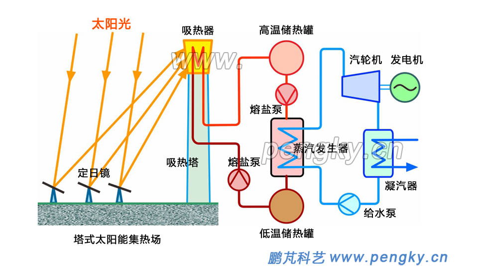 塔式太陽能熱發(fā)電系統(tǒng)示意圖