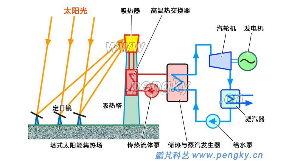 塔式太陽能熱發(fā)電系統(tǒng)示意圖之二