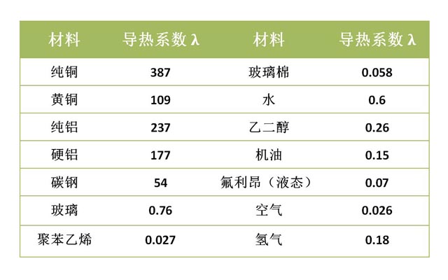 導熱系數(shù)表