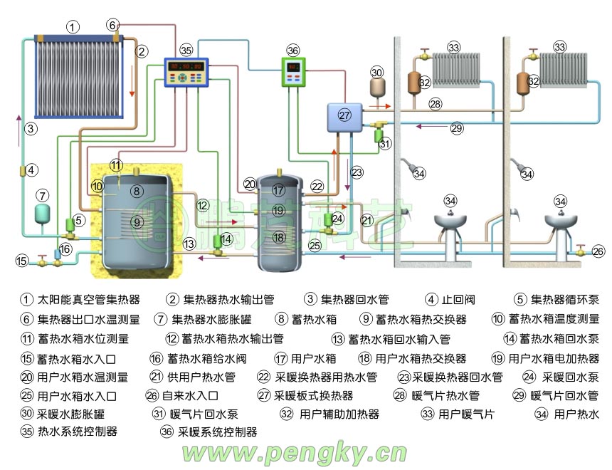 雙水箱加換熱器多用戶太陽能熱水采暖系統(tǒng)