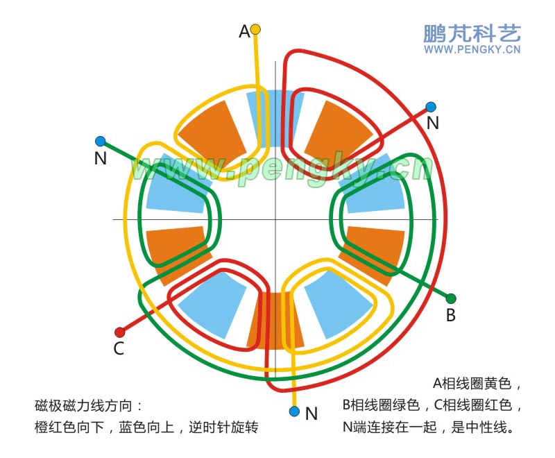 無鐵芯發(fā)電機(jī)6線圈10磁極3相繞組連線圖