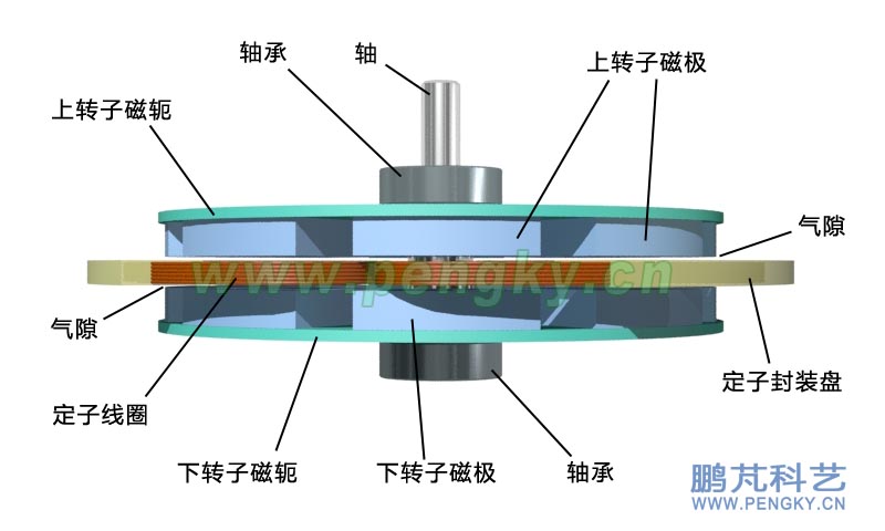 無鐵芯發(fā)電機(jī)的轉(zhuǎn)子盤與定子盤之間的氣隙