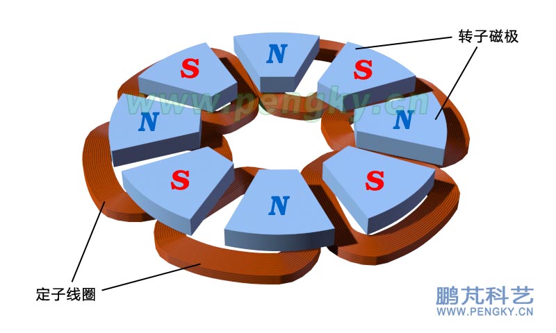 無鐵芯發(fā)電機(jī)的磁極與線圈