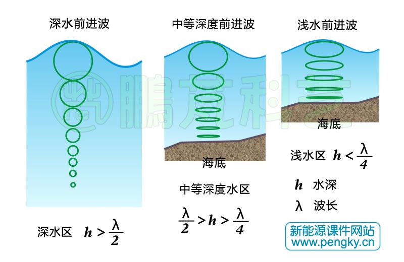 深水前進波與淺水前進波