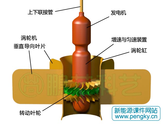 帶發(fā)電機(jī)的沖擊式渦輪機(jī)
