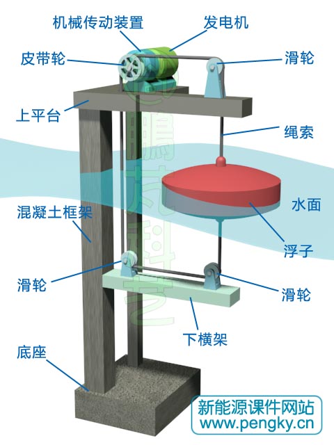 繩索振蕩浮子波浪能發(fā)電裝置