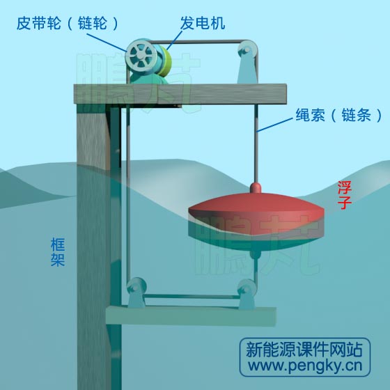 繩索振蕩浮子波浪能發(fā)電裝置