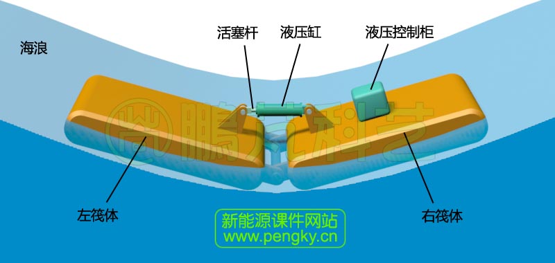 波谷經(jīng)過筏式波浪能轉(zhuǎn)換裝置的狀態(tài)