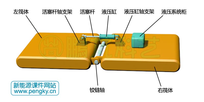 筏式波浪能轉(zhuǎn)換裝置