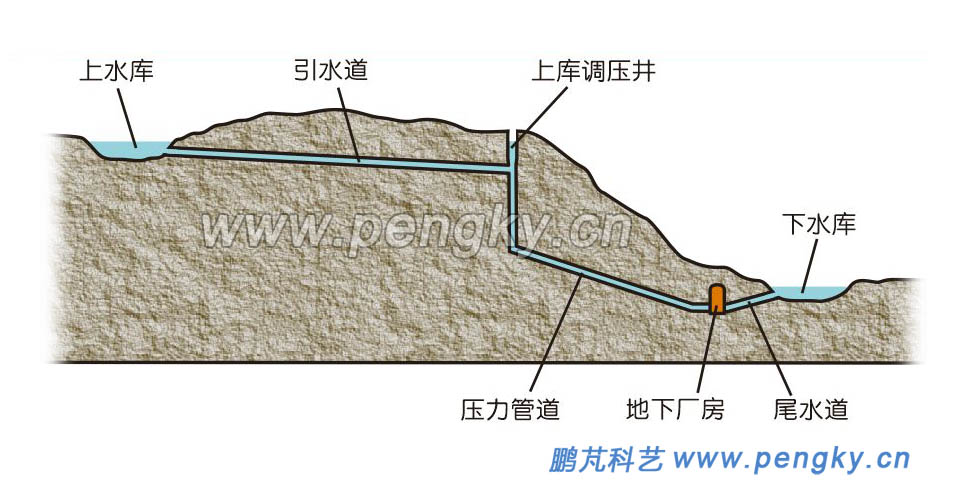 尾部式布置抽水蓄能電站