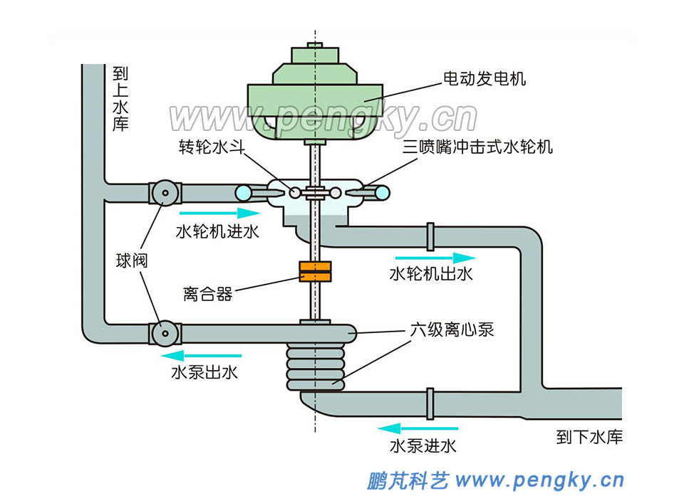 三機式抽水蓄能機組（立式）