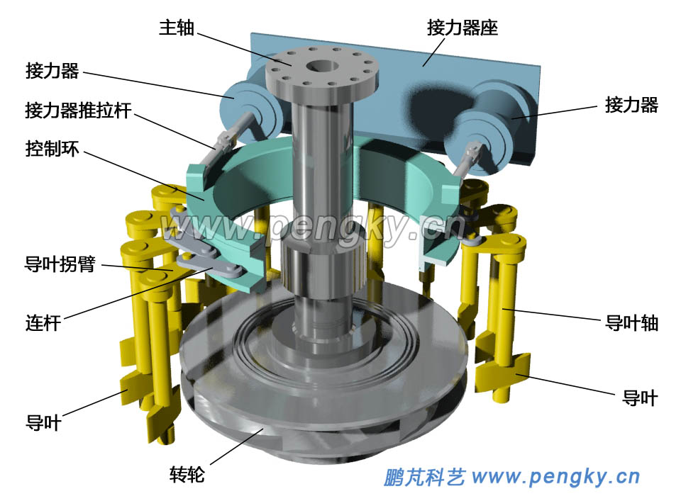 水泵水輪機的導水系統(tǒng) 