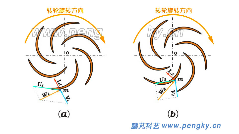 混流式水泵水輪機轉(zhuǎn)輪葉片受力圖