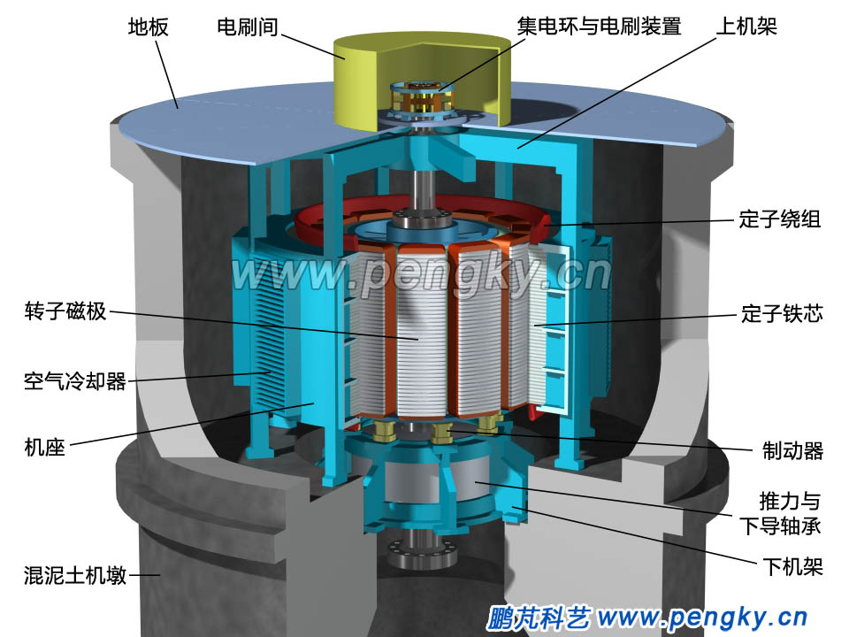 發(fā)電電動機剖視圖