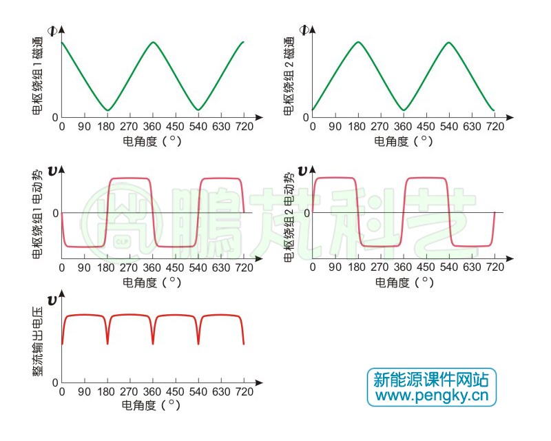 定子極磁通變化與線圈組輸出電壓波形圖 