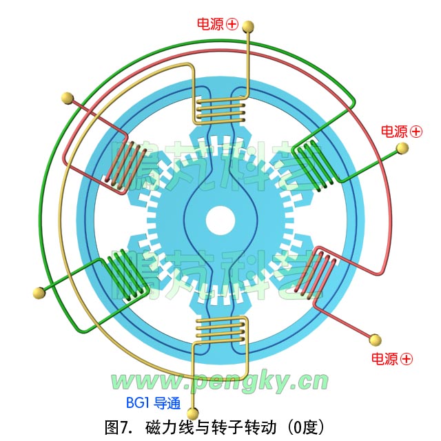 步進電機原理動畫截圖（0度）