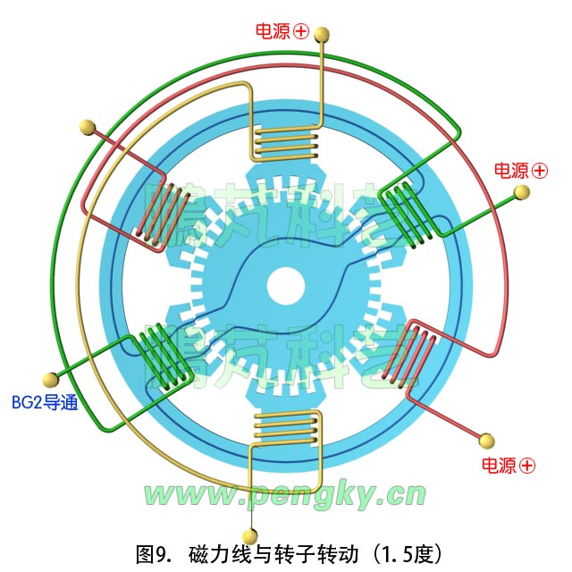 步進電機原理動畫截圖（轉動1.5度）