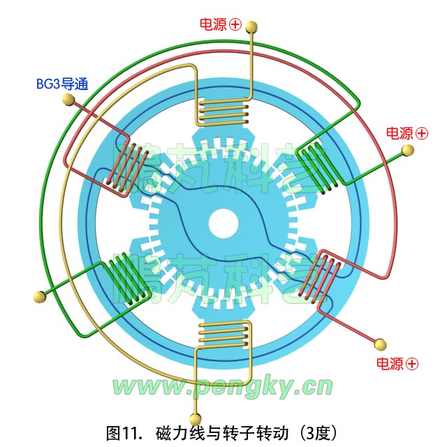 步進電機原理動畫截圖（從3度繼續(xù)轉動）