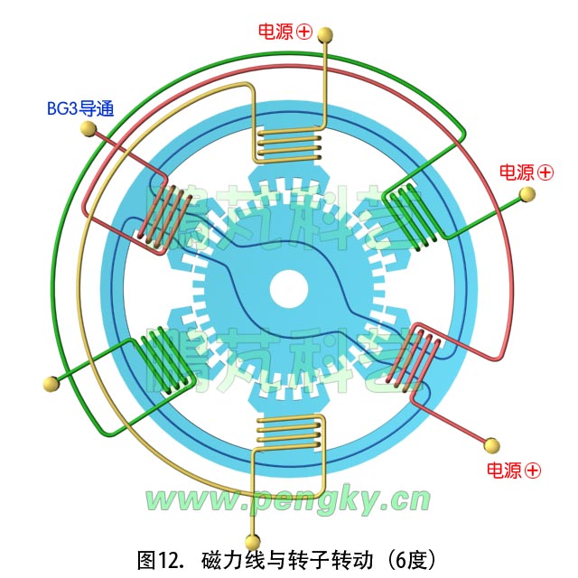 步進電機原理動畫截圖（轉至6度）