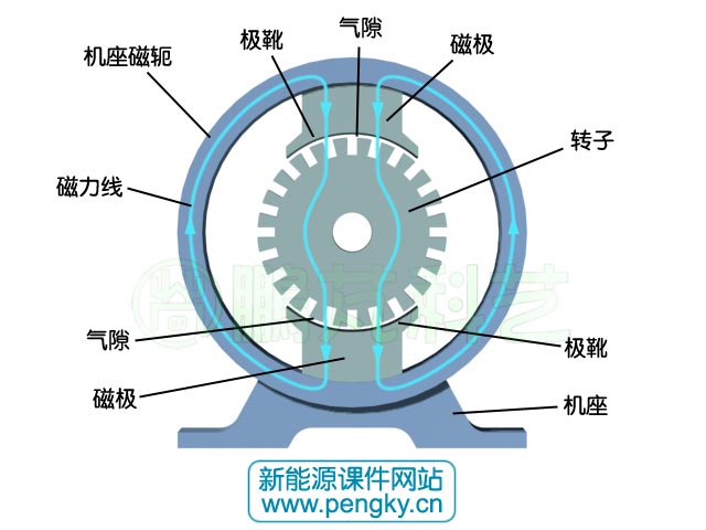 直流電機的電磁結(jié)構(gòu) 