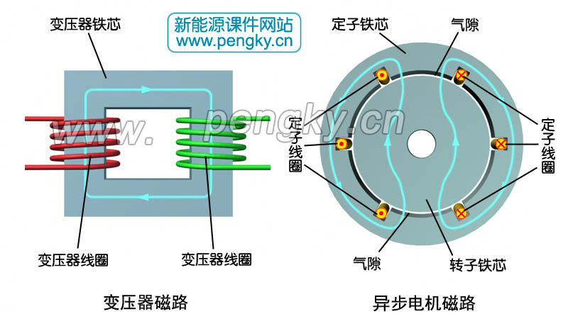 變壓器與電機的主磁路