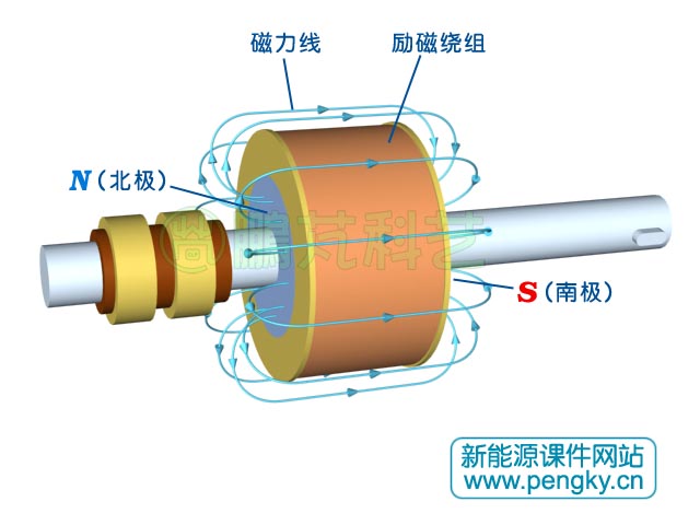 轉子勵磁線圈與磁力線走向
