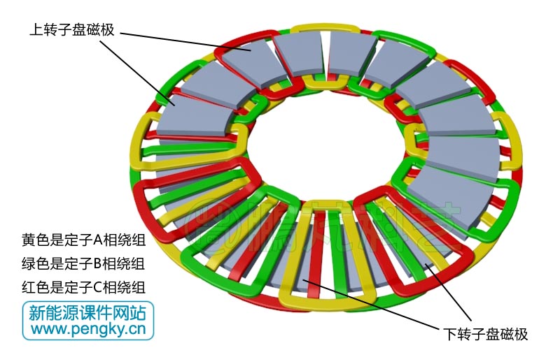 定子三相繞組與轉(zhuǎn)子磁極 