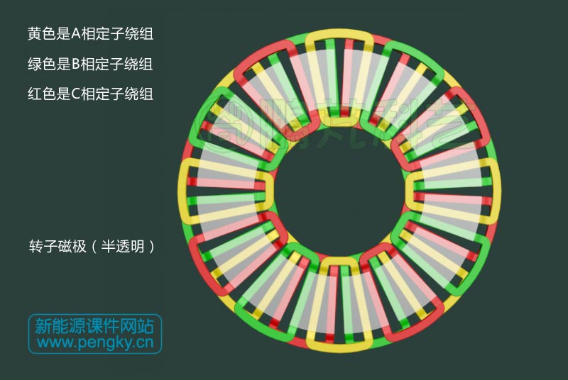 定子三相繞組與轉(zhuǎn)子磁極位置
