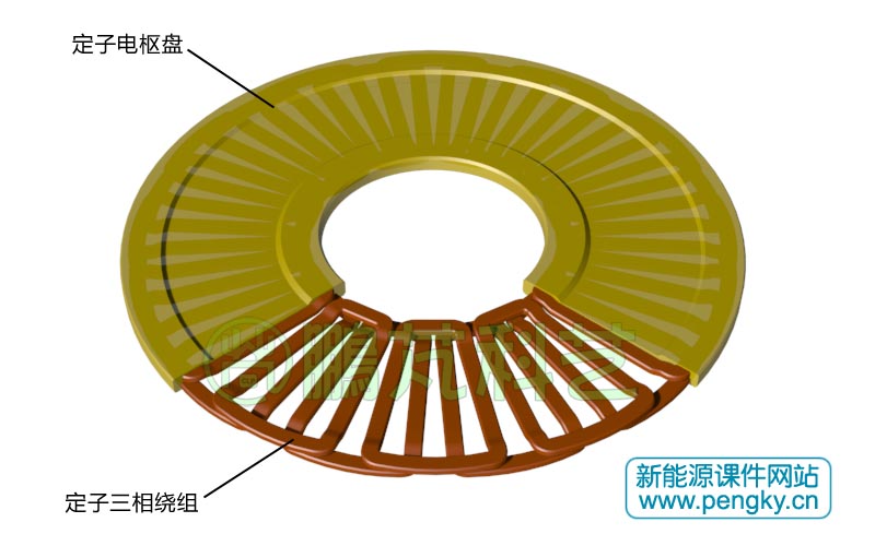 定子電樞盤與封裝的三相繞組