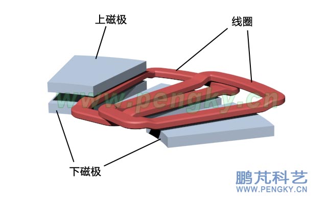 交叉放置的2個(gè)定子線圈