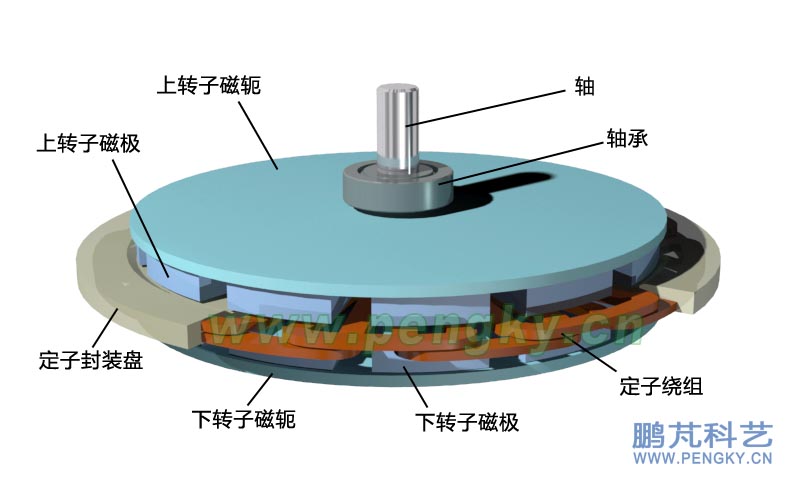 無鐵心盤式發(fā)電機(jī)的轉(zhuǎn)子與定子 